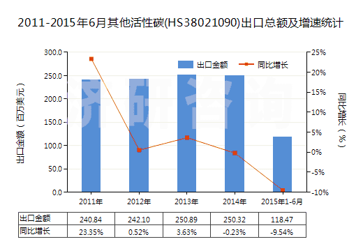 2011-2015年6月其他活性碳(HS38021090)出口總額及增速統(tǒng)計(jì)